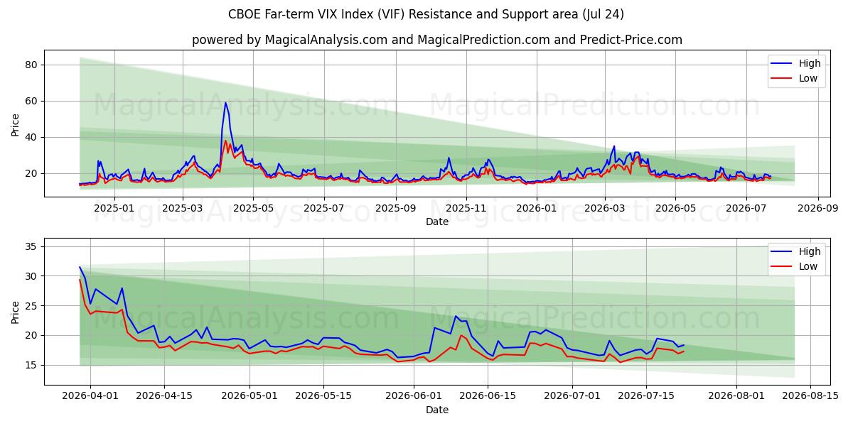  CBOE Far-term VIX Index (VIF) Support and Resistance area (23 Jul) 