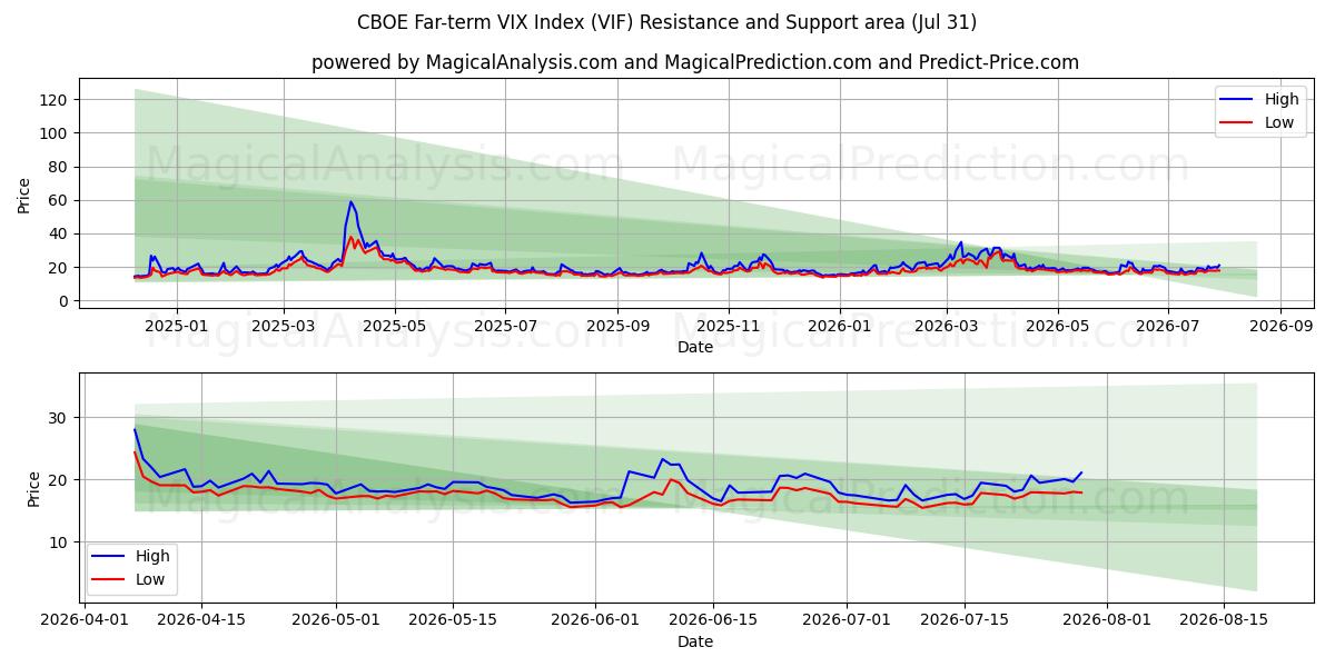  Indice VIX a lungo termine CBOE (VIF) Support and Resistance area (30 Jul) 