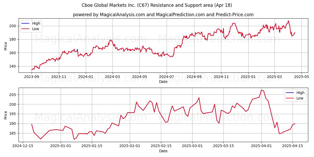  Cboe Global Markets Inc. (C67) Support and Resistance area (18 Apr) 