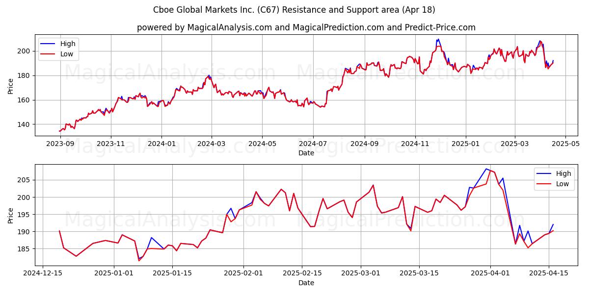  Cboe Global Markets Inc. (C67) Support and Resistance area (18 Apr) 