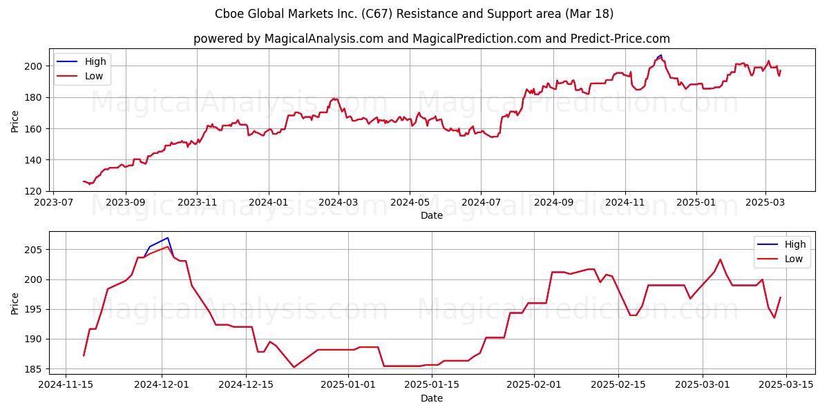  Cboe Global Markets Inc. (C67) Support and Resistance area (18 Mar) 