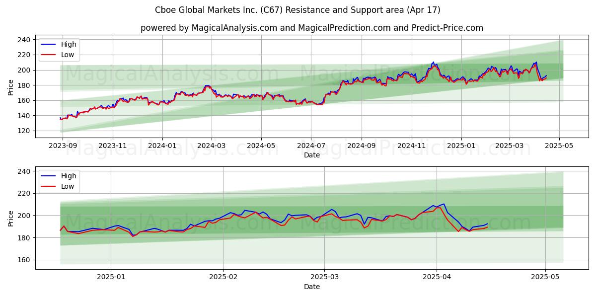  Cboe Global Markets Inc. (C67) Support and Resistance area (17 Apr) 