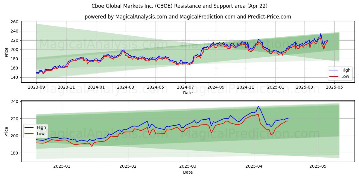  Cboe Global Markets Inc. (CBOE) Support and Resistance area (22 Apr) 