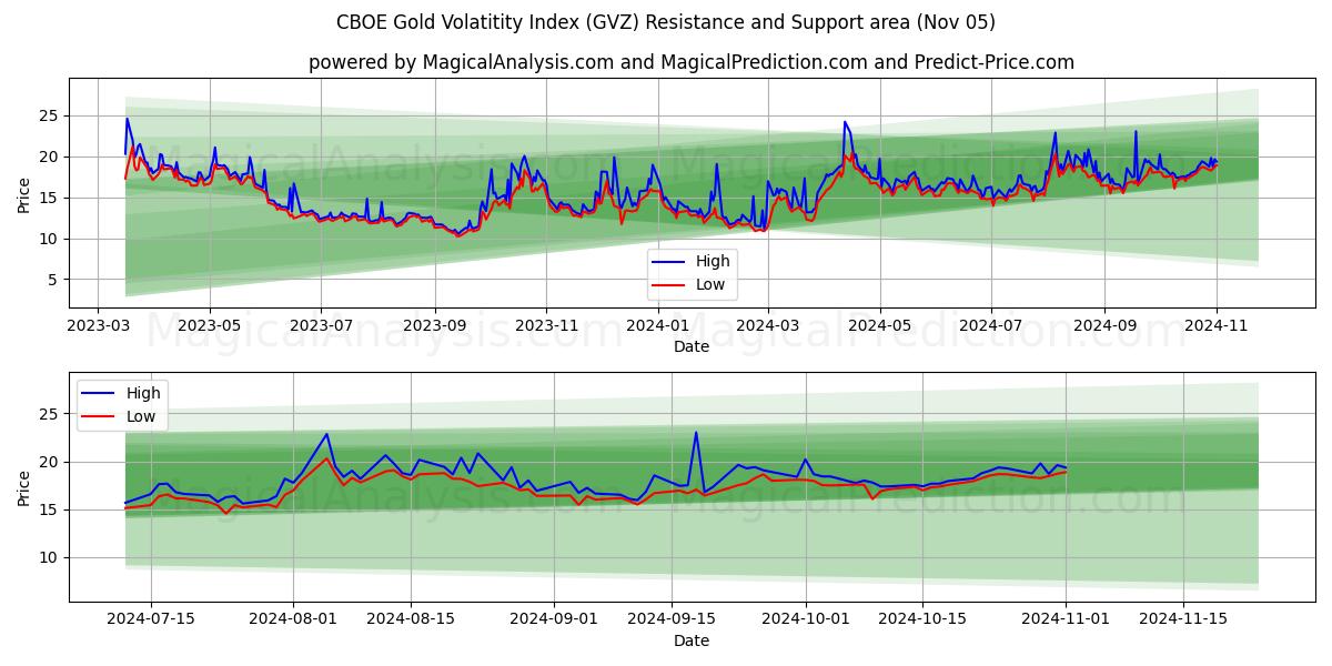  CBOE Gold Volatitity Index (GVZ) Support and Resistance area (05 Nov) 