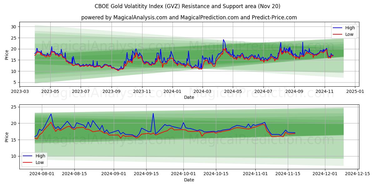  Índice de volatilidad del oro CBOE (GVZ) Support and Resistance area (20 Nov) 