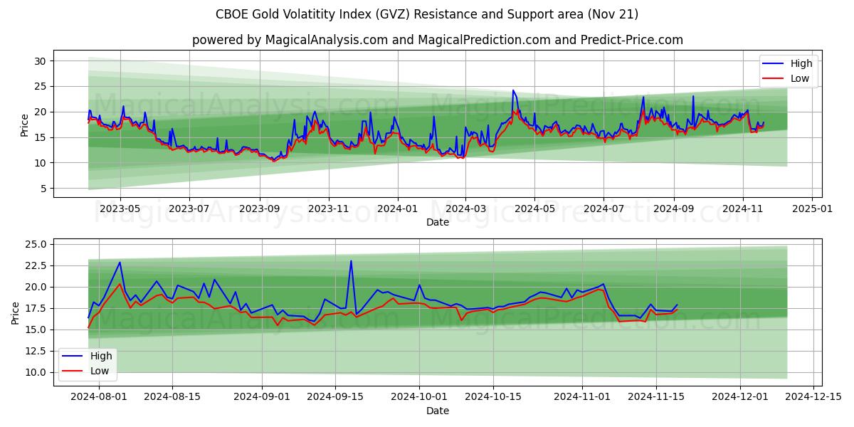  CBOE 금 변동성 지수 (GVZ) Support and Resistance area (21 Nov) 