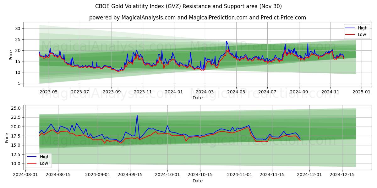  مؤشر تقلب الذهب CBOE (GVZ) Support and Resistance area (30 Nov) 