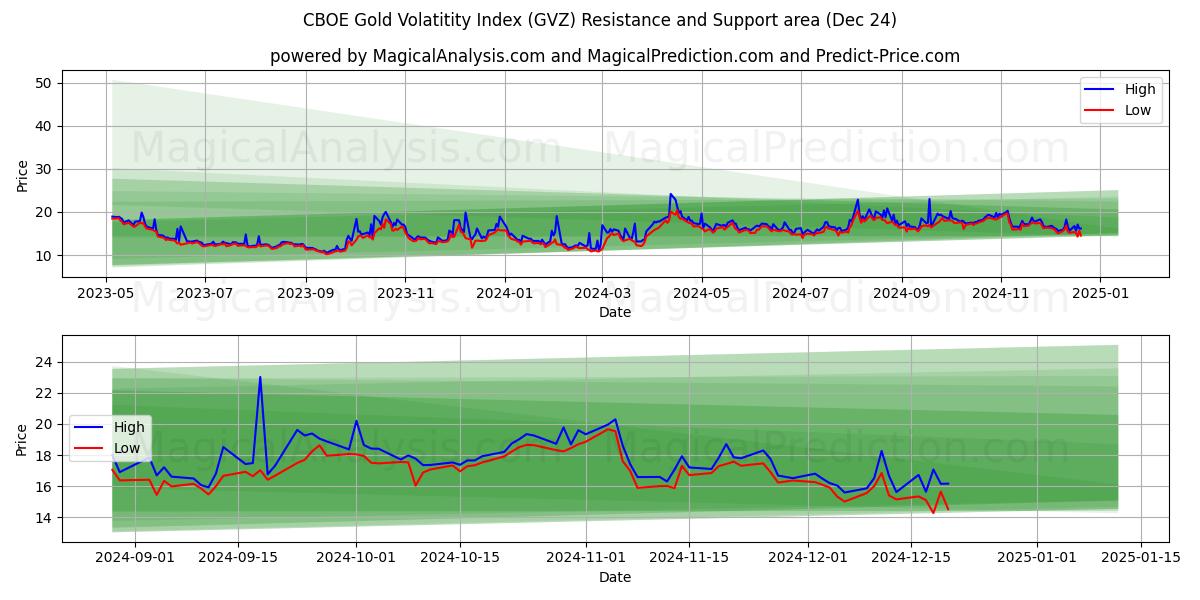  CBOE Gold Volatitity Index (GVZ) Support and Resistance area (24 Dec) 