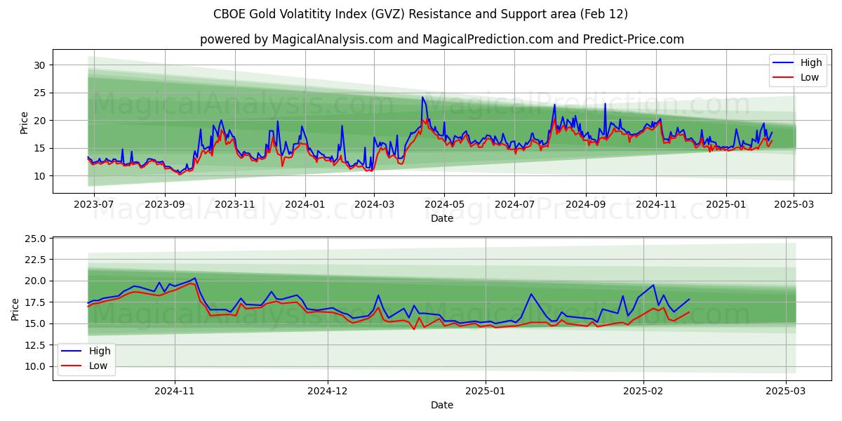  सीबीओई स्वर्ण अस्थिरता सूचकांक (GVZ) Support and Resistance area (24 Jan) 