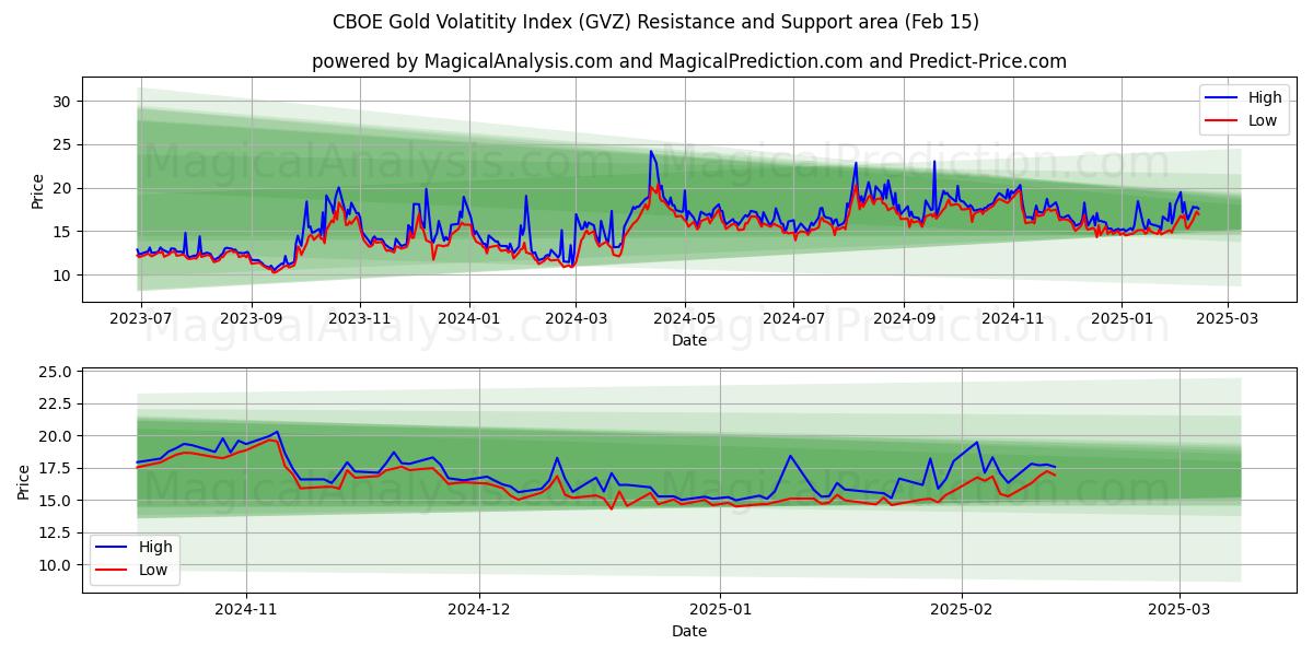  مؤشر تقلب الذهب CBOE (GVZ) Support and Resistance area (15 Feb) 