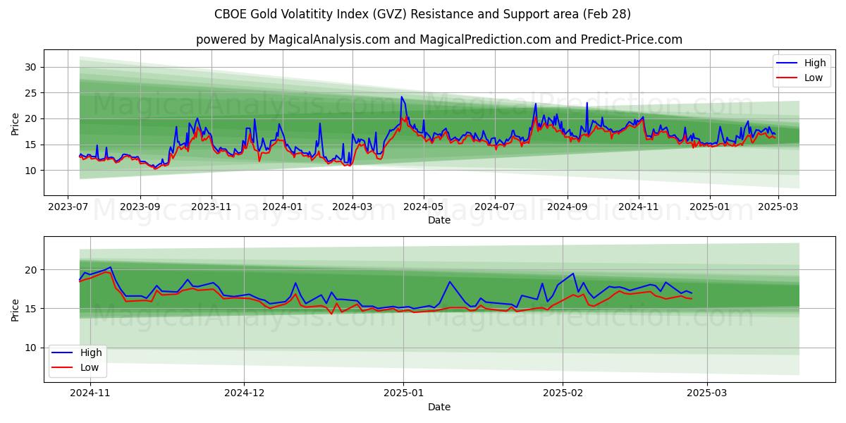  CBOE Gold Volatitetsindex (GVZ) Support and Resistance area (28 Feb) 