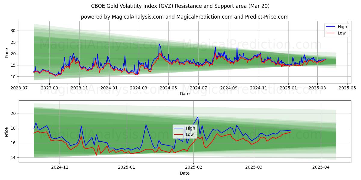  مؤشر تقلب الذهب CBOE (GVZ) Support and Resistance area (20 Mar) 