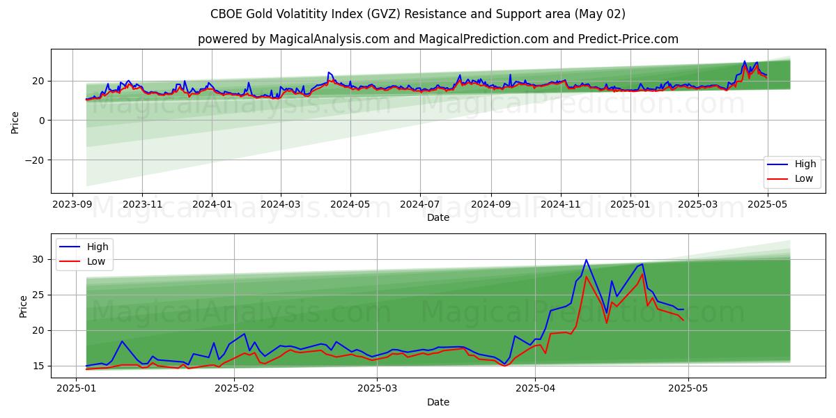  CBOE kullan volatiliteettiindeksi (GVZ) Support and Resistance area (02 May) 