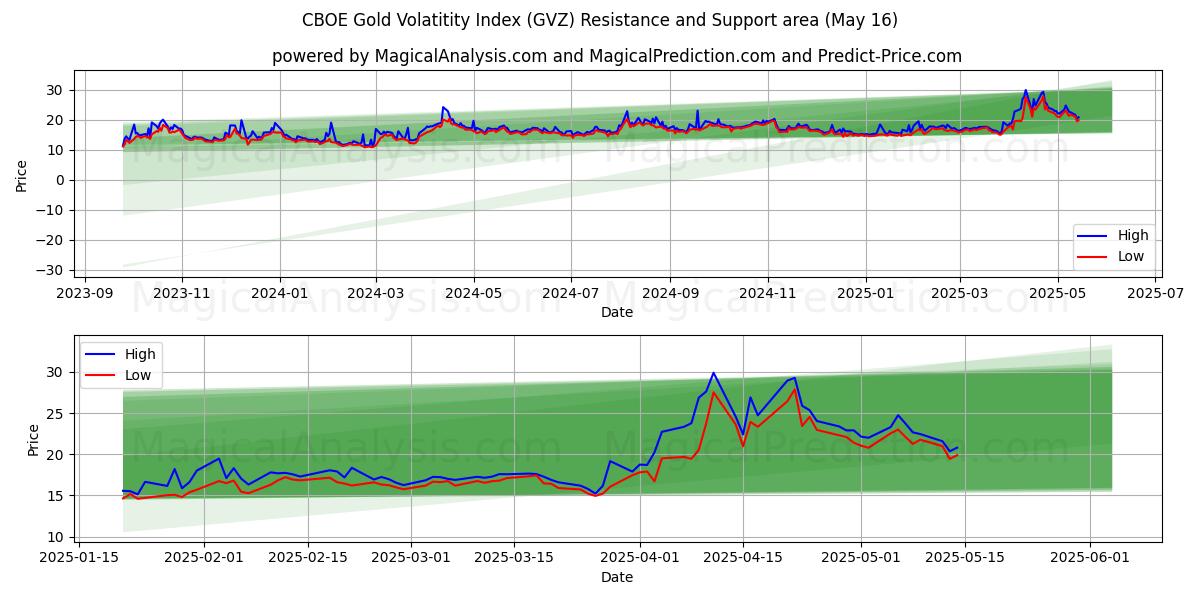  CBOE Gold Volatitetsindex (GVZ) Support and Resistance area (16 May) 