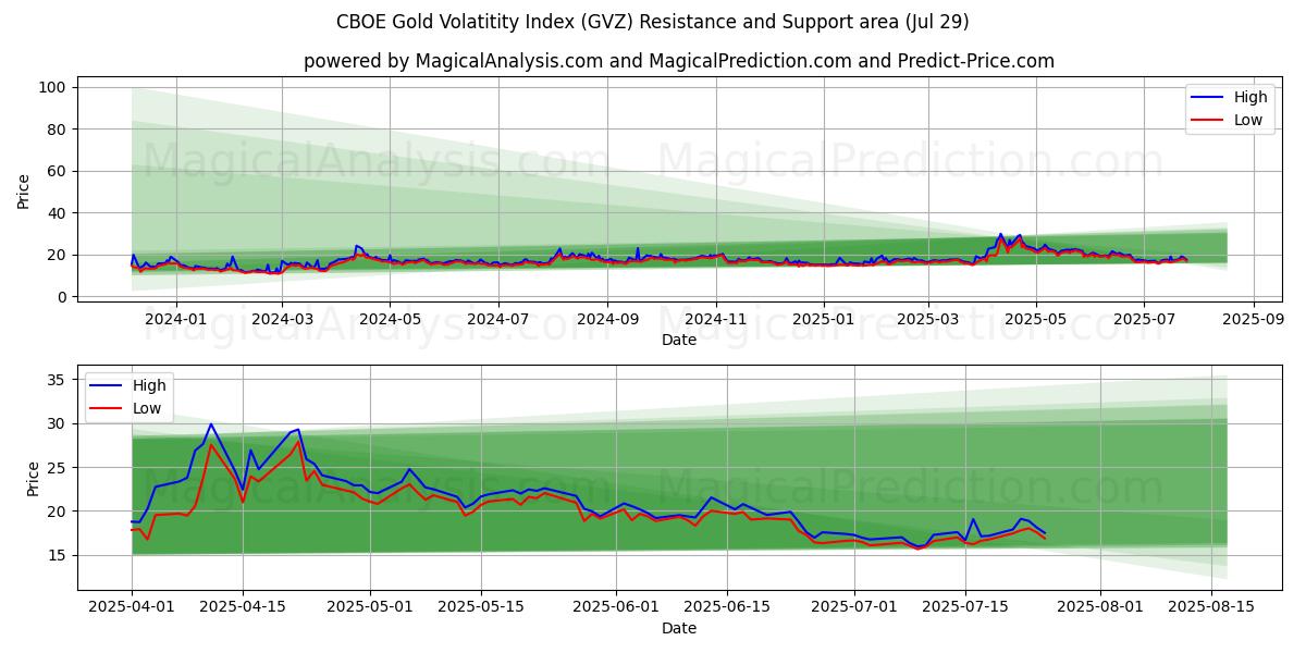  Indice CBOE sulla volatilità dell'oro (GVZ) Support and Resistance area (25 Jul) 