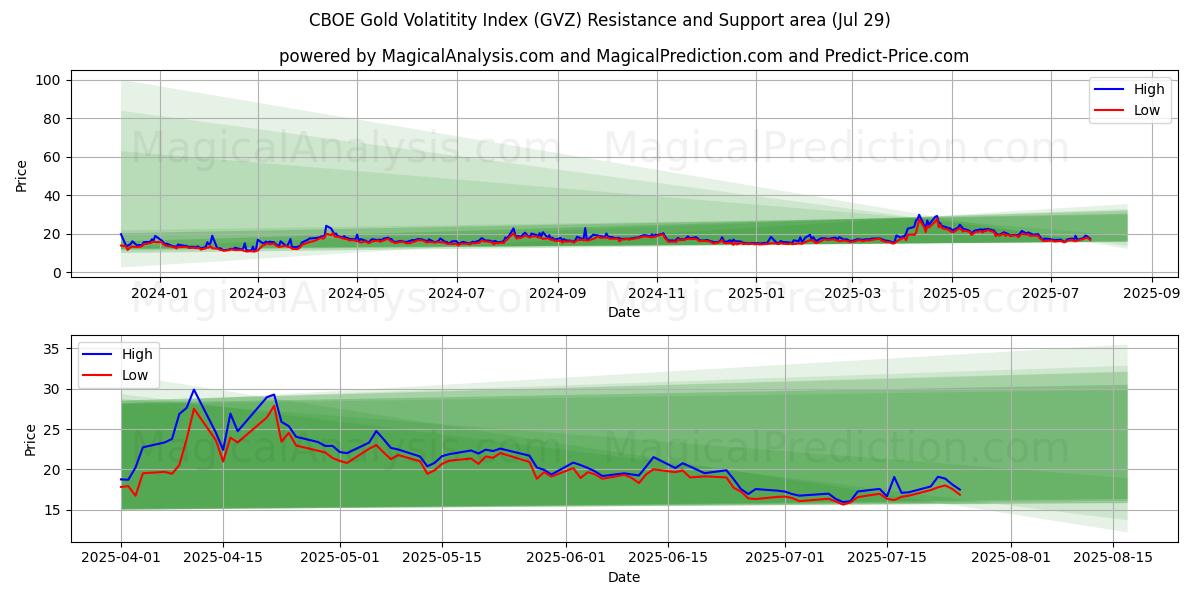  CBOE Gold Volatitity Index (GVZ) Support and Resistance area (28 Jul) 
