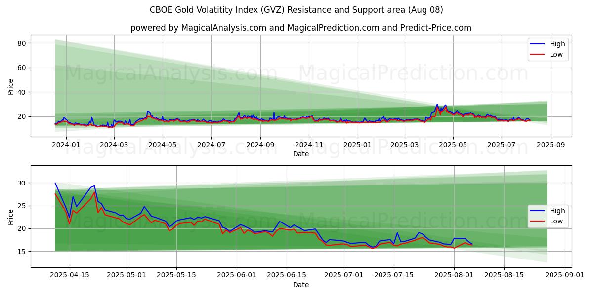  شاخص نوسان طلا CBOE (GVZ) Support and Resistance area (07 Aug) 