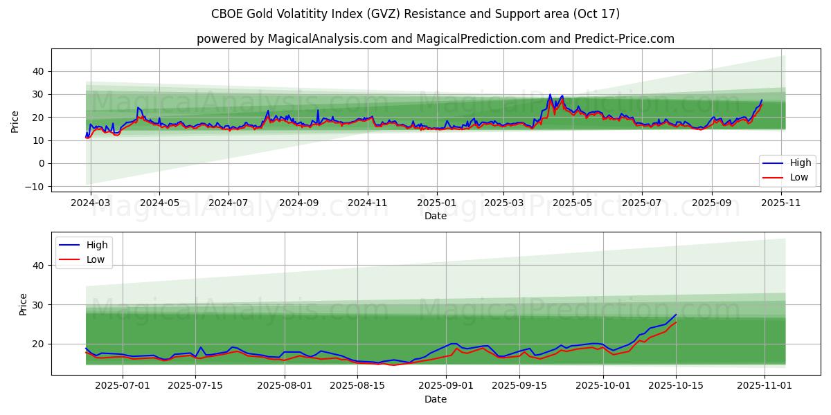 CBOE Gold Volatitity Index (GVZ) Support and Resistance area (16 Oct) CBOE Gold Volatitity Index (GVZ) Support and Resistance area (16 Oct)