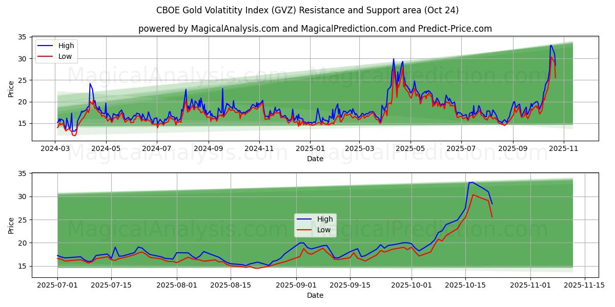 مؤشر تقلب الذهب CBOE (GVZ) Support and Resistance area (21 Oct)   مؤشر تقلب الذهب CBOE (GVZ) Support and Resistance area (21 Oct)