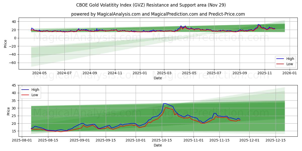  CBOE Gold Volatitity Index (GVZ) Support and Resistance area (28 Nov) 