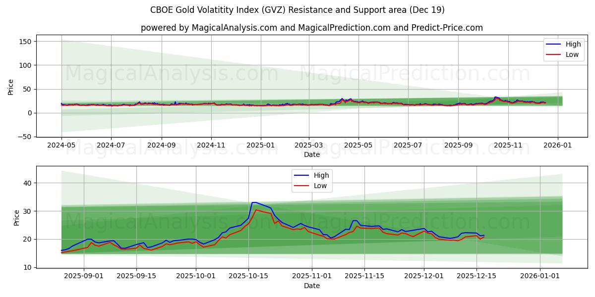  CBOE Gold Volatitity Index (GVZ) Support and Resistance area (18 Dec) 