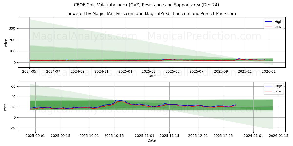  Индекс волатильности золота CBOE (GVZ) Support and Resistance area (23 Dec) 