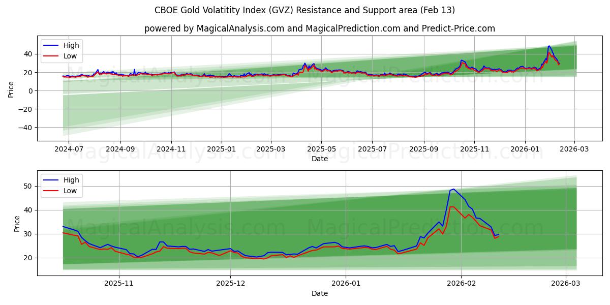  CBOE ゴールド ボラティティ インデックス (GVZ) Support and Resistance area (12 Feb) 