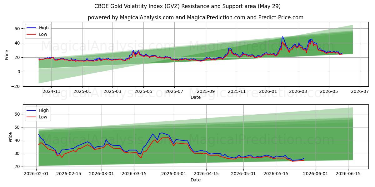  Индекс волатильности золота CBOE (GVZ) Support and Resistance area (28 May) 