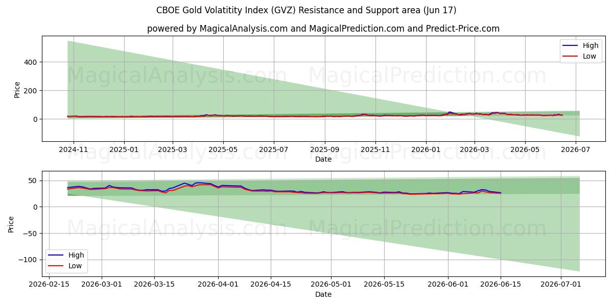  Indice CBOE sulla volatilità dell'oro (GVZ) Support and Resistance area (15 Jun) 