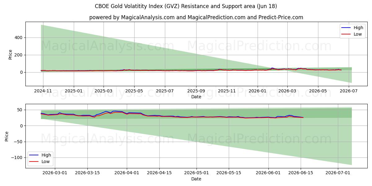  Индекс волатильности золота CBOE (GVZ) Support and Resistance area (17 Jun) 