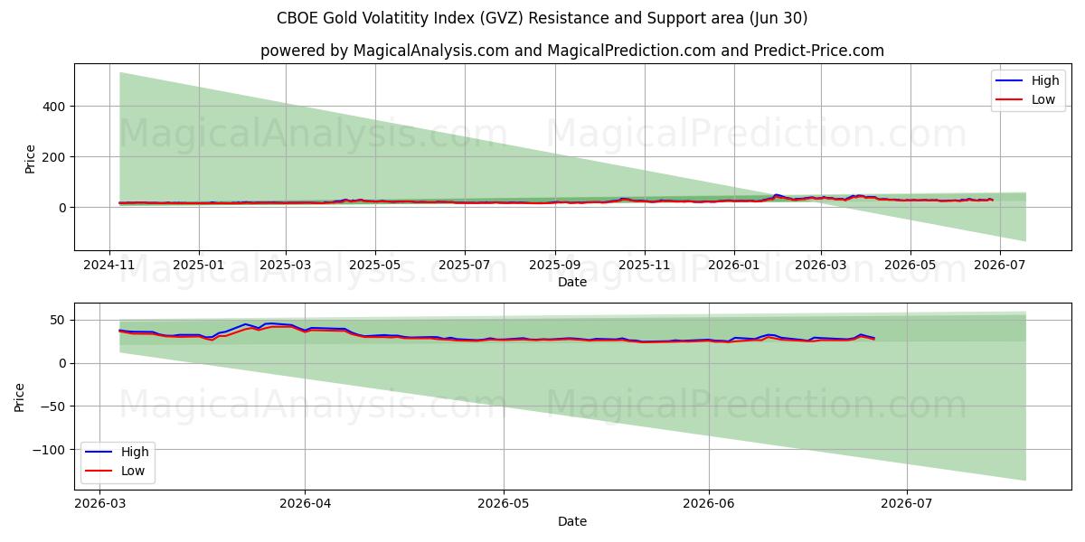  CBOE-Goldvolatilitätsindex (GVZ) Support and Resistance area (29 Jun) 