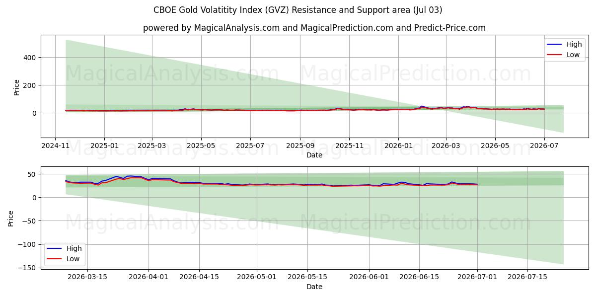  CBOE kullan volatiliteettiindeksi (GVZ) Support and Resistance area (02 Jul) 