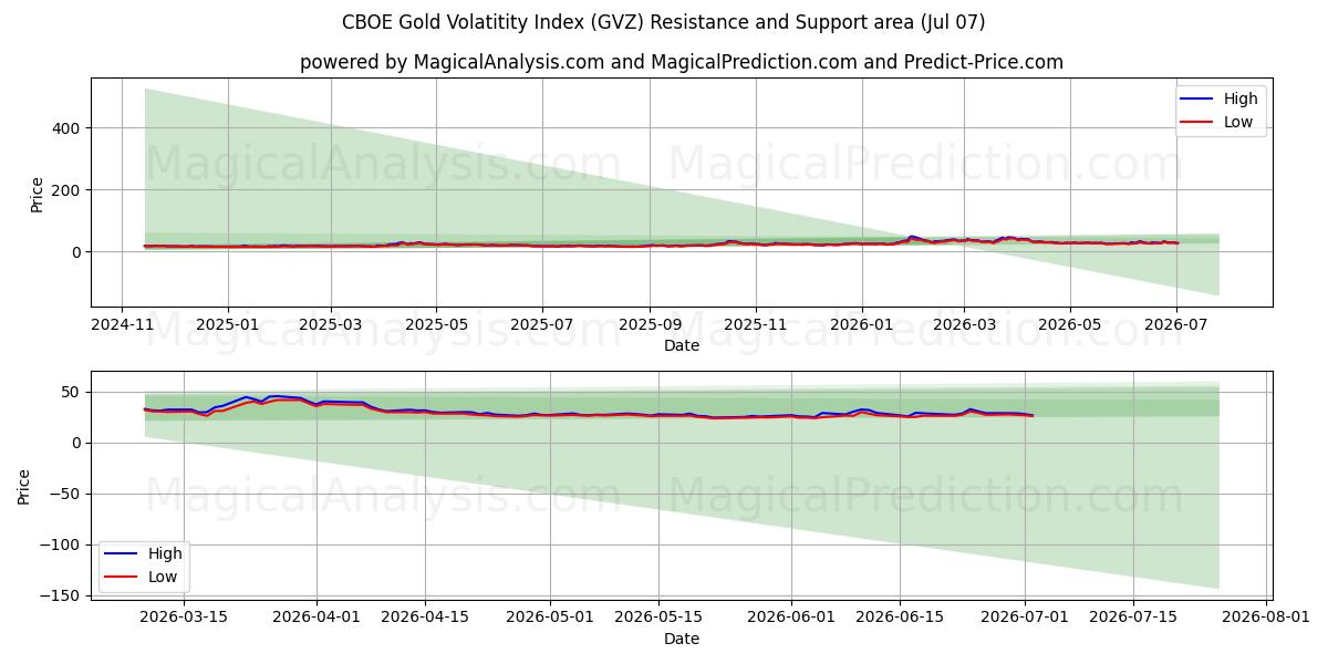  CBOE goudvolatiliteitsindex (GVZ) Support and Resistance area (06 Jul) 