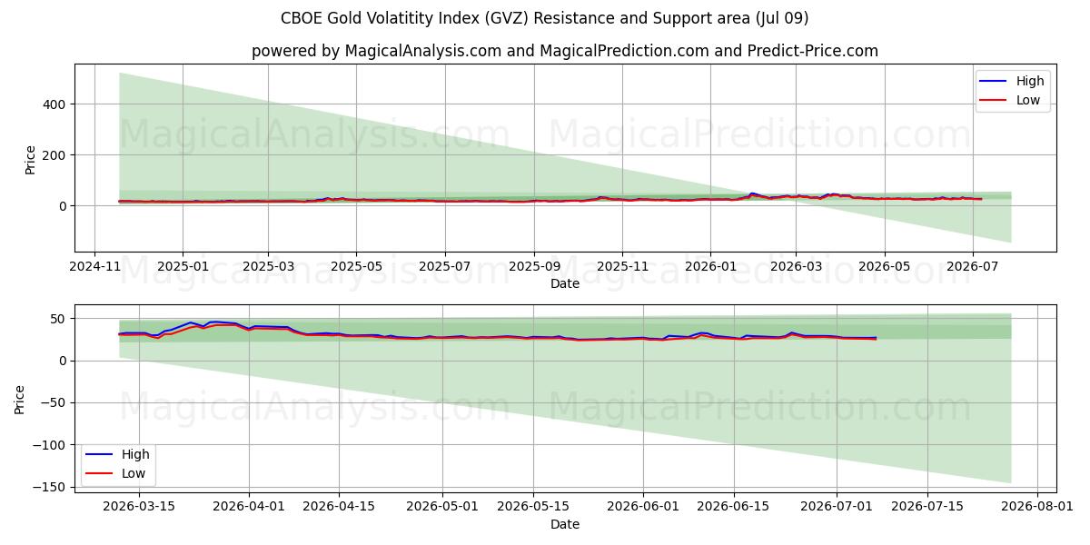  Индекс волатильности золота CBOE (GVZ) Support and Resistance area (08 Jul) 