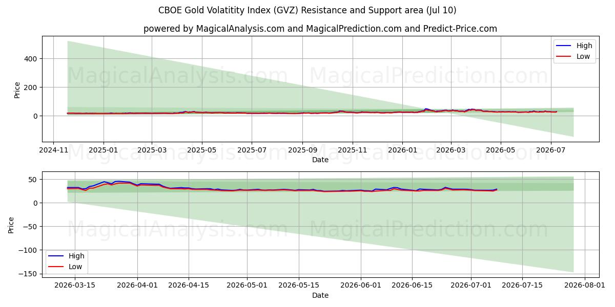  CBOE Gold Volatitetsindeks (GVZ) Support and Resistance area (09 Jul) 