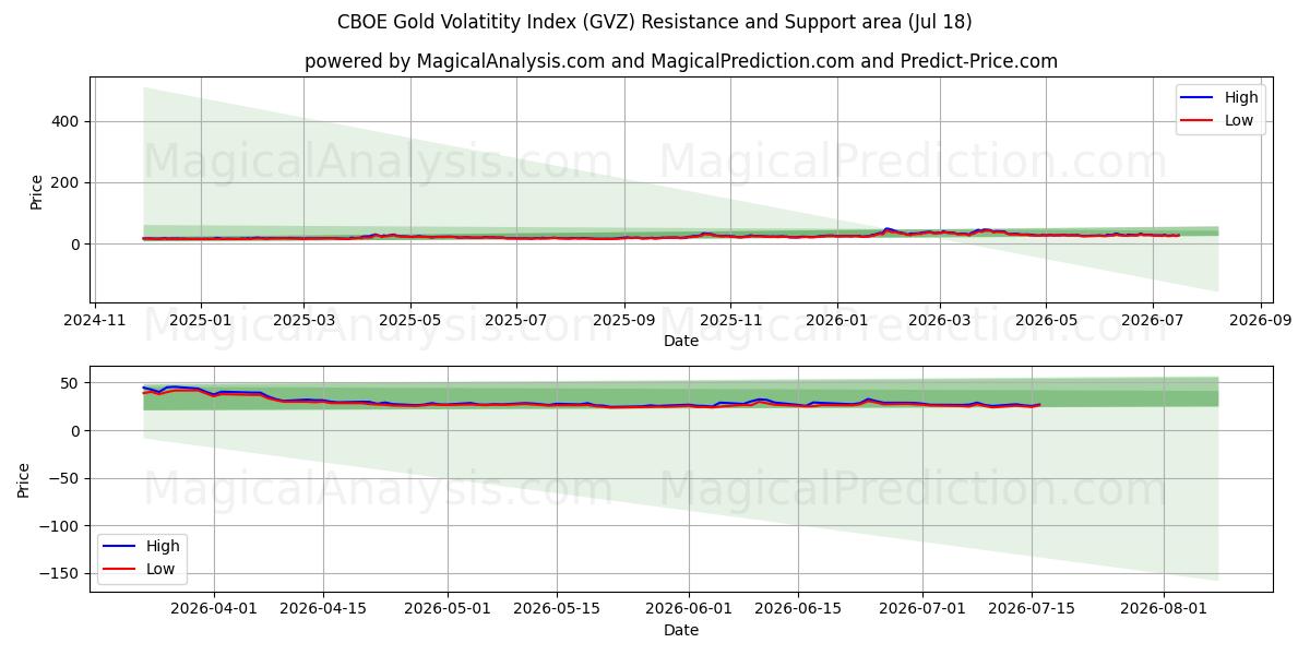  CBOE-Goldvolatilitätsindex (GVZ) Support and Resistance area (17 Jul) 