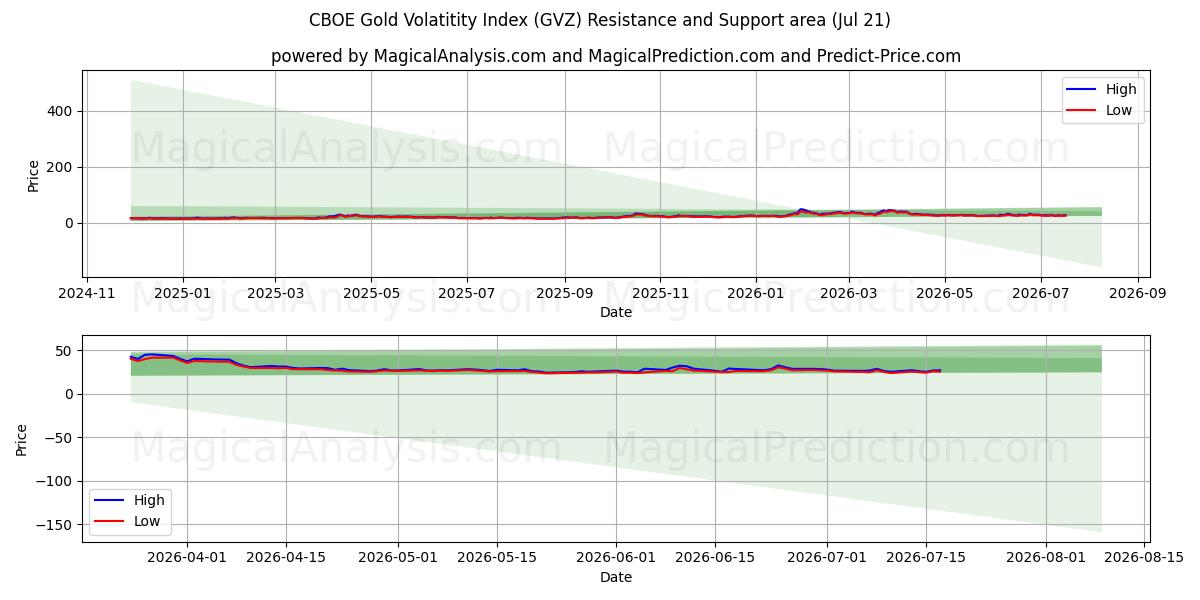  مؤشر تقلب الذهب CBOE (GVZ) Support and Resistance area (20 Jul) 