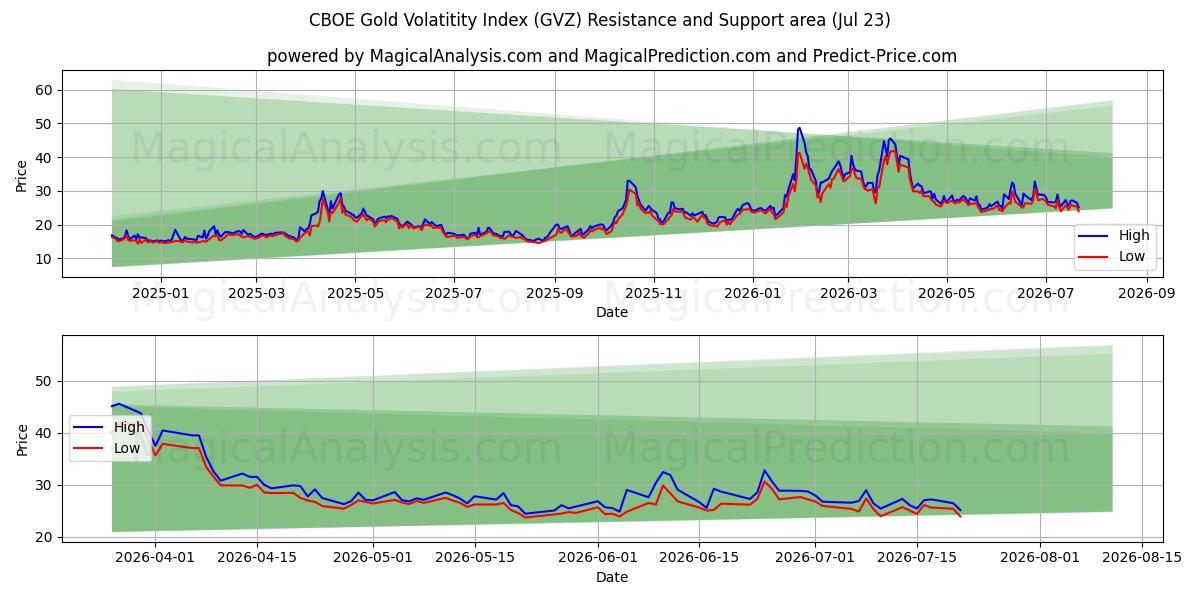 Índice de volatilidade do ouro CBOE (GVZ) Support and Resistance area (22 Jul) 