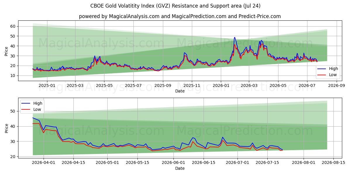  Indice de volatilité de l’or CBOE (GVZ) Support and Resistance area (23 Jul) 