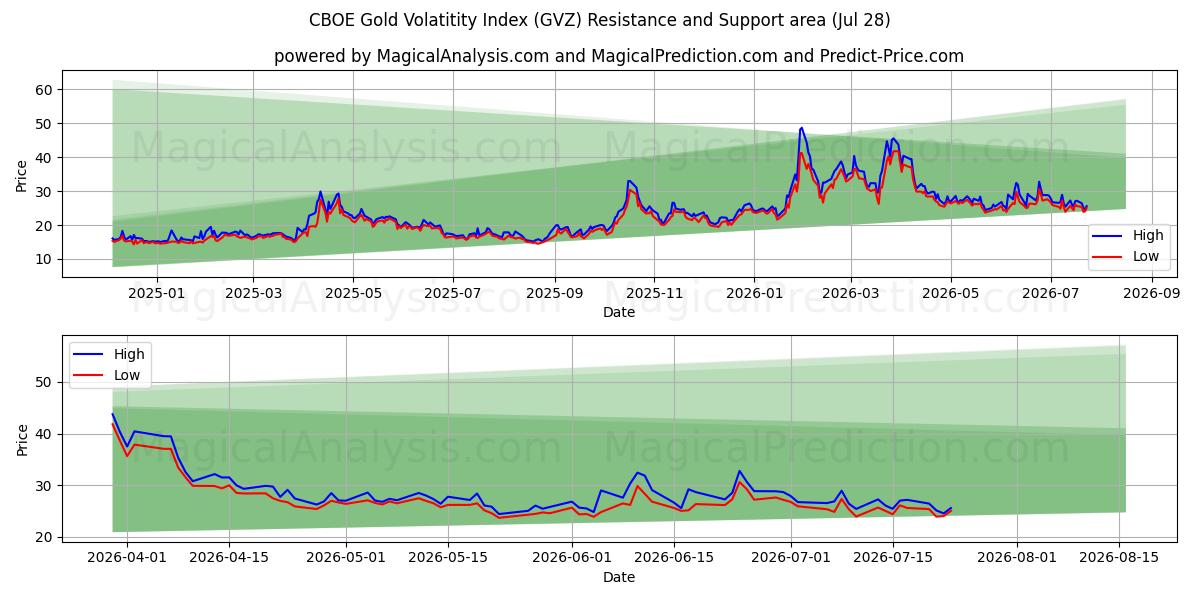  CBOE Gold Volatitetsindex (GVZ) Support and Resistance area (27 Jul) 