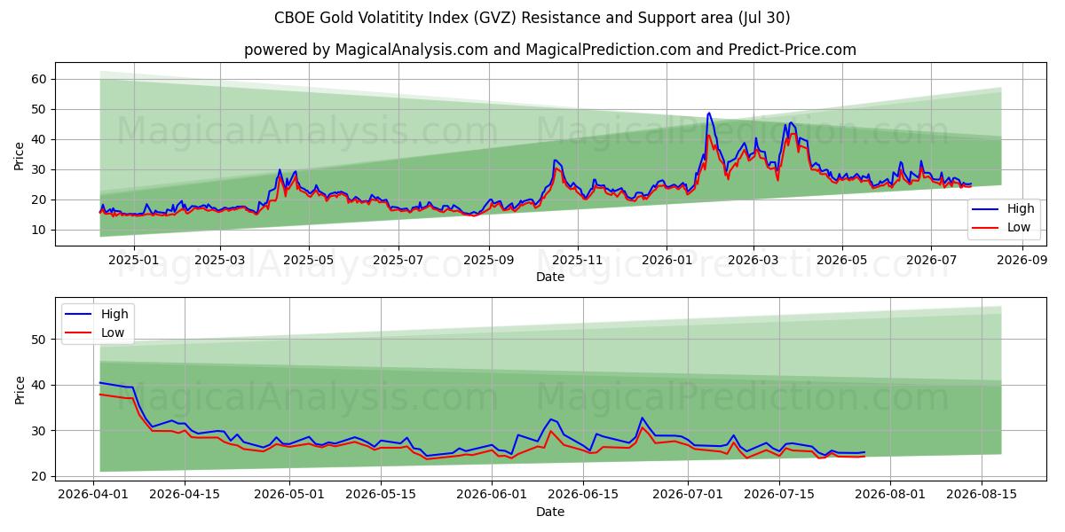  Индекс волатильности золота CBOE (GVZ) Support and Resistance area (29 Jul) 