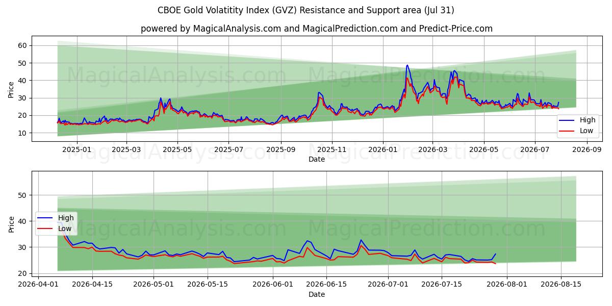  CBOE Gold Volatitetsindeks (GVZ) Support and Resistance area (30 Jul) 