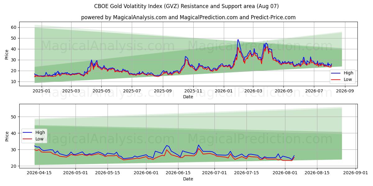  芝加哥期权交易所黄金波动率指数 (GVZ) Support and Resistance area (06 Aug) 