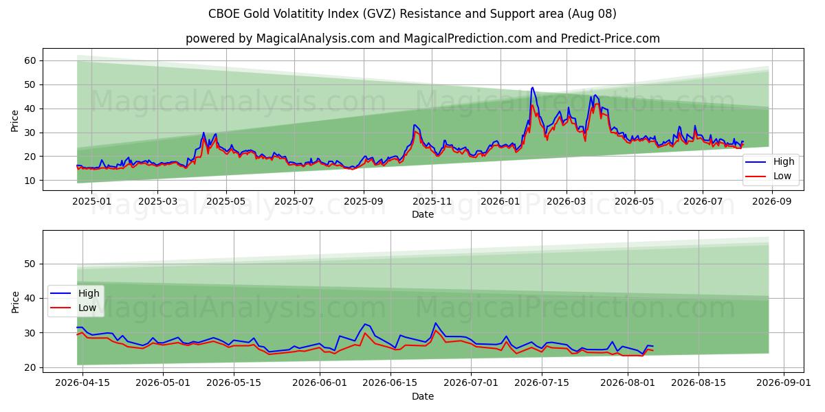  CBOE Altın Volatilite Endeksi (GVZ) Support and Resistance area (07 Aug) 