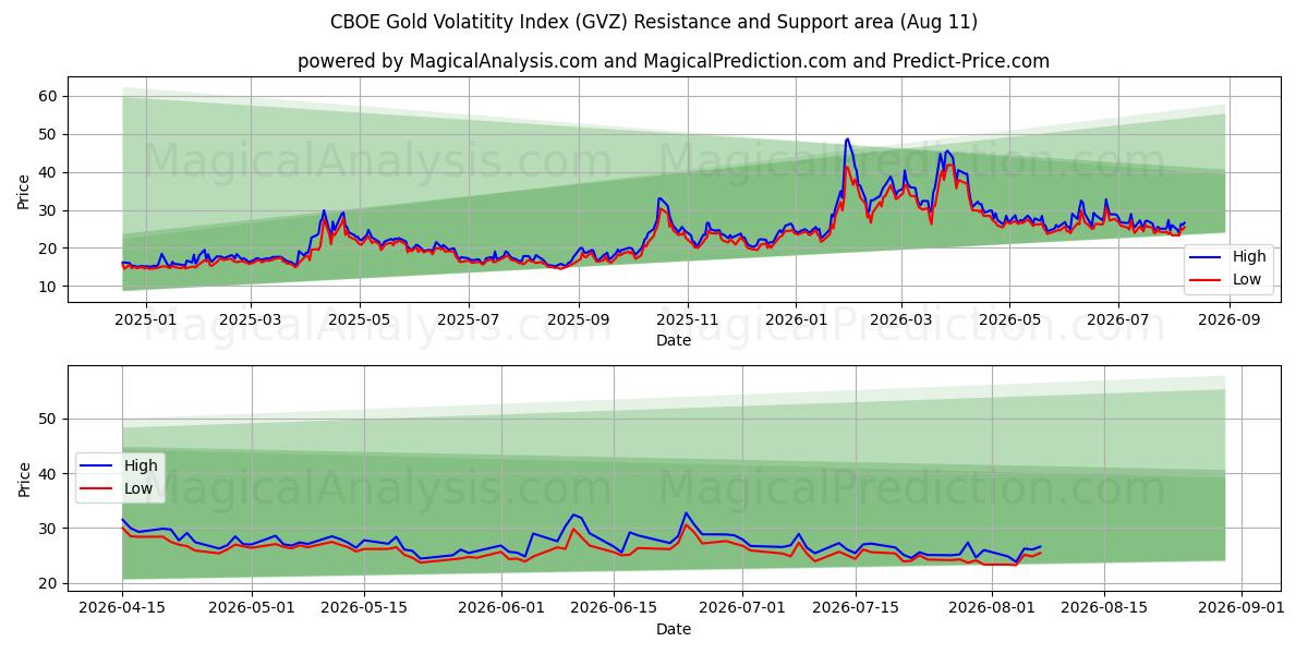  Índice de volatilidad del oro CBOE (GVZ) Support and Resistance area (10 Aug) 
