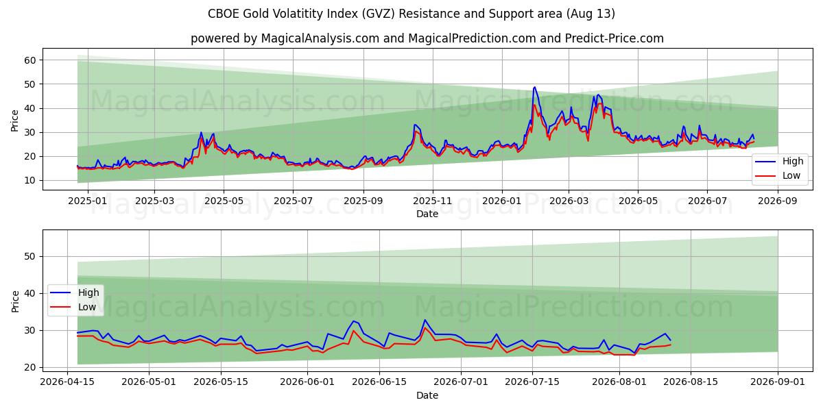  Índice de volatilidade do ouro CBOE (GVZ) Support and Resistance area (12 Aug) 