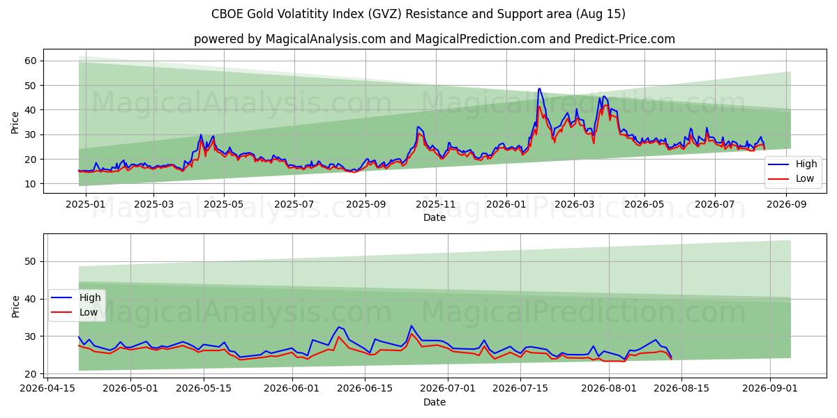  CBOE goudvolatiliteitsindex (GVZ) Support and Resistance area (13 Aug) 