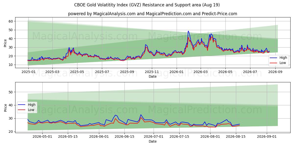  Indice CBOE sulla volatilità dell'oro (GVZ) Support and Resistance area (18 Aug) 