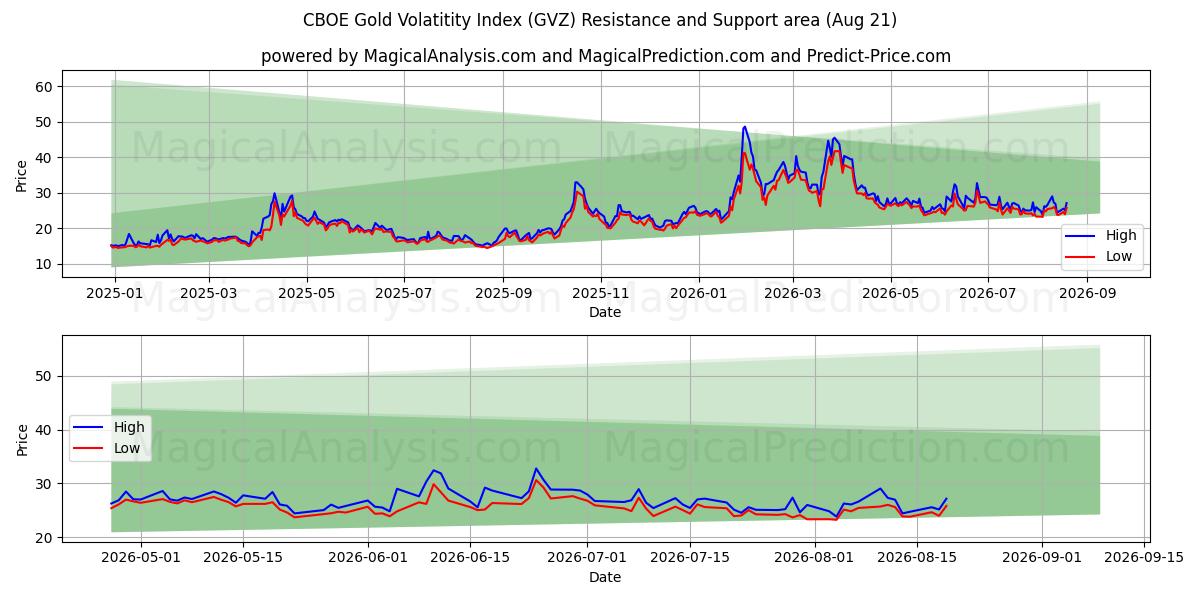  CBOE Gold Volatitetsindeks (GVZ) Support and Resistance area (19 Aug) 