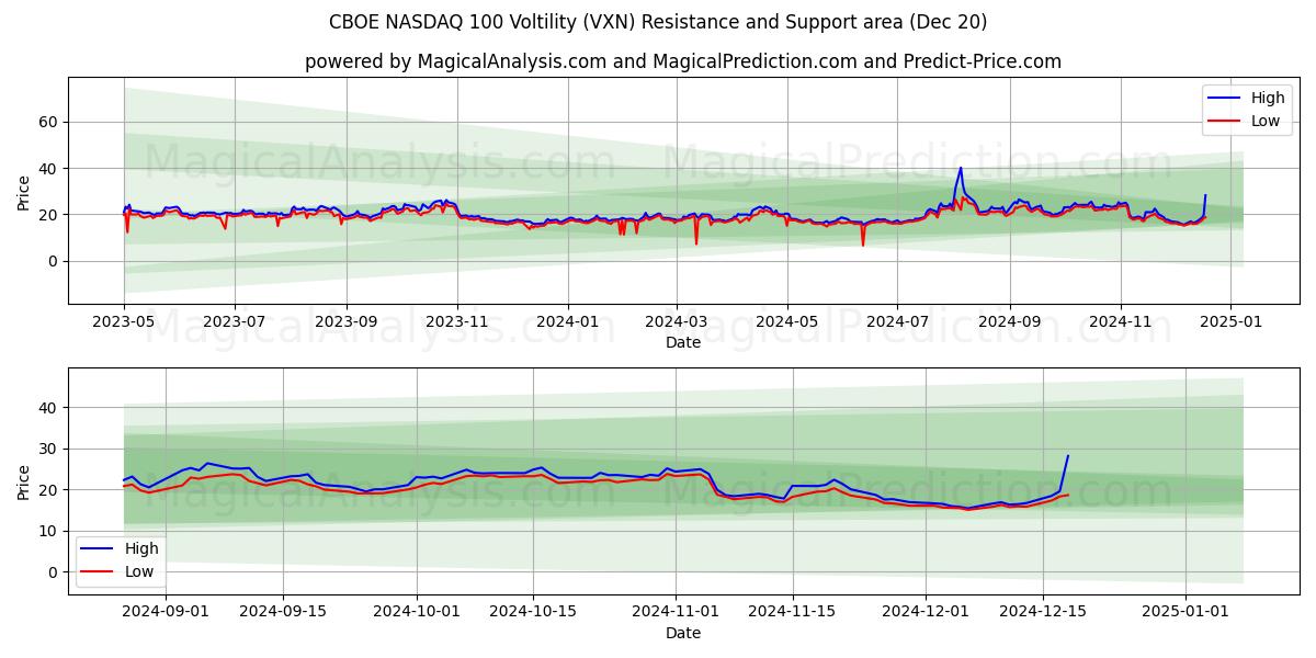  CBOE NASDAQ 100 Voltilidad (VXN) Support and Resistance area (20 Dec) 